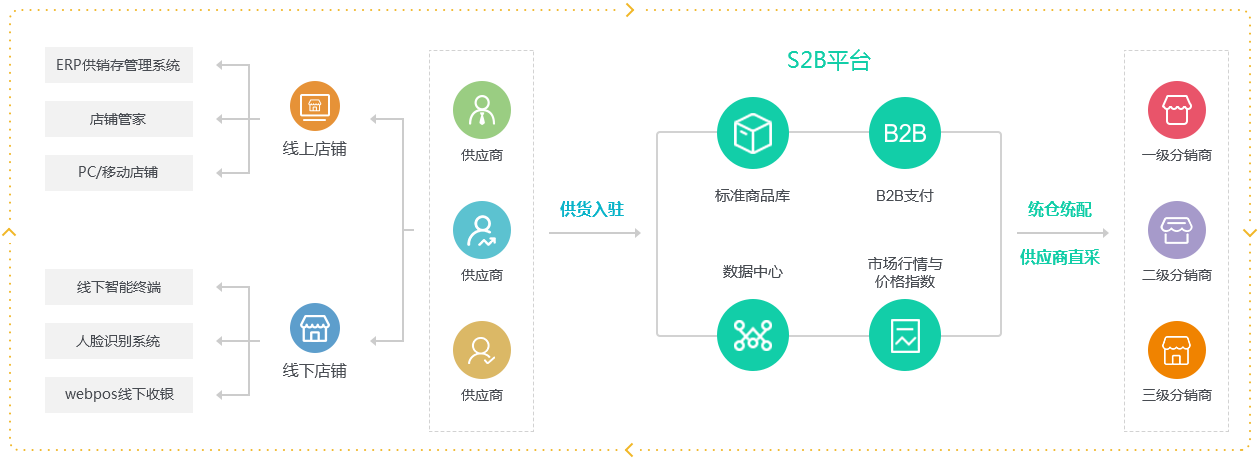 S2B2C供应链+分销解决方案
